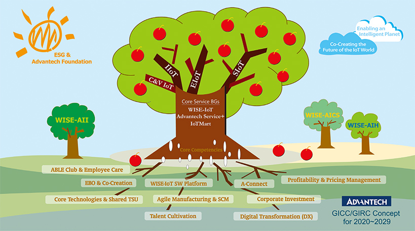 Advantech’s Corporate Citizen Philosophy（研華的企業公民理念）
