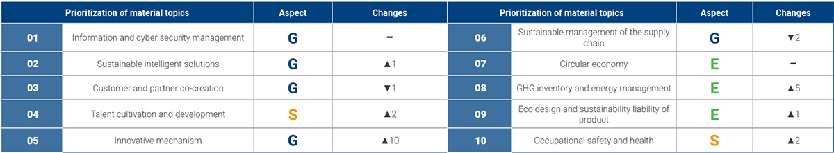10 Material Topics Addressed by This Report