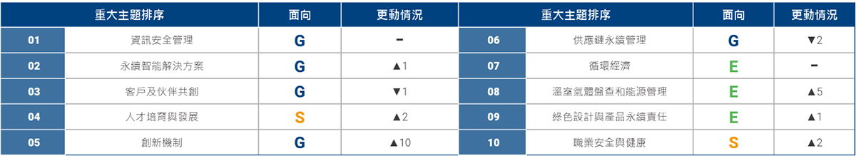 本報告書回應之十項重大主題