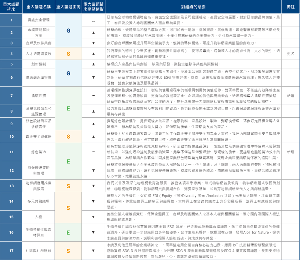 2022年研華重大主題列表與變動說明
