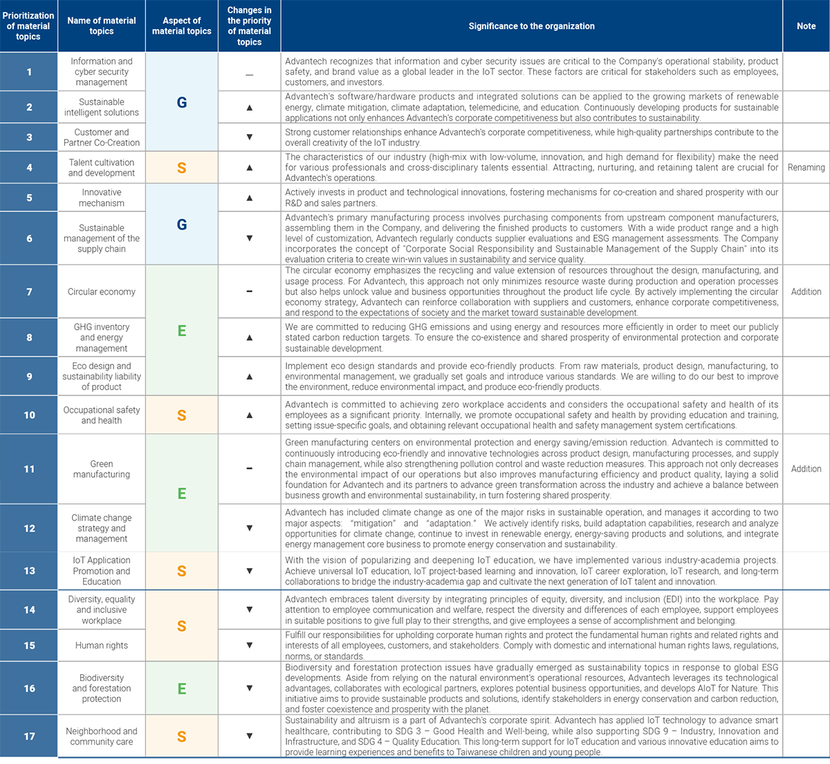 List of 2024 material topics and description of changes