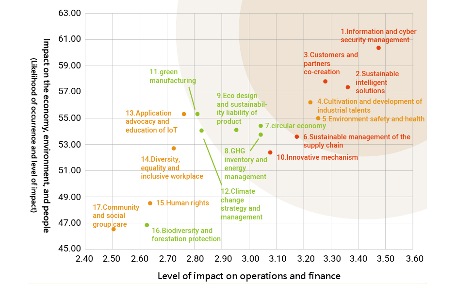 Materiality Analysis Results