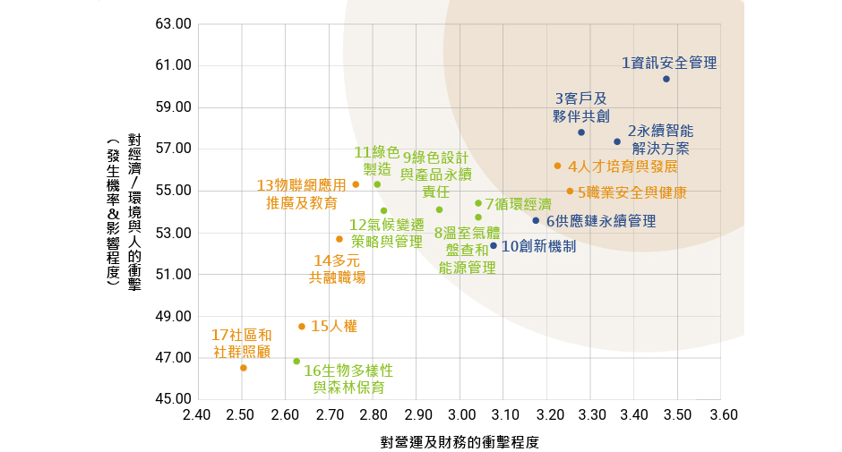 重大性分析結果