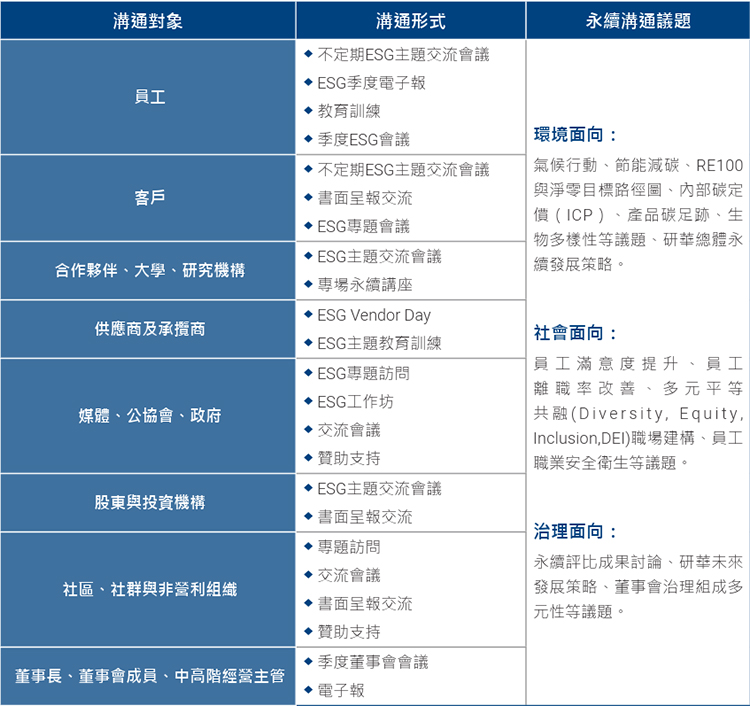 利害關係人溝通管道