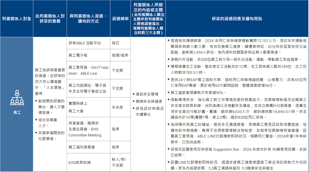 Stakeholder Communication Channels of Advantech