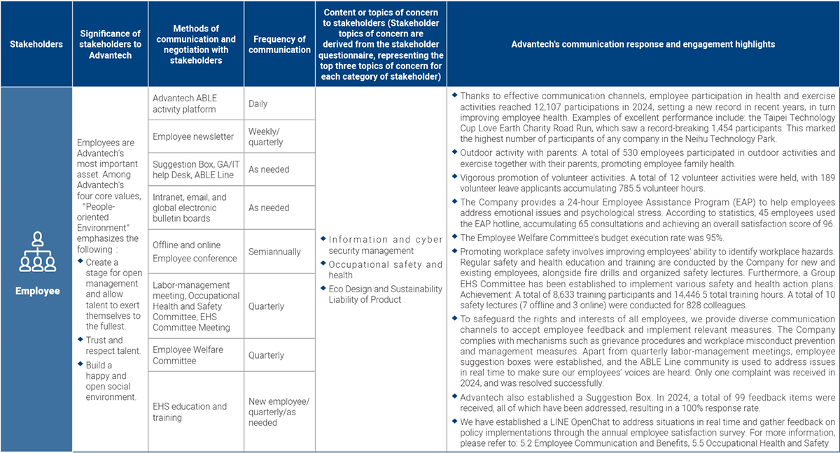Stakeholder Communication Channels of Advantech