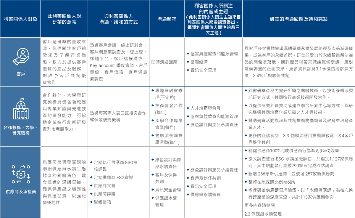 Stakeholder Communication Channels of Advantech