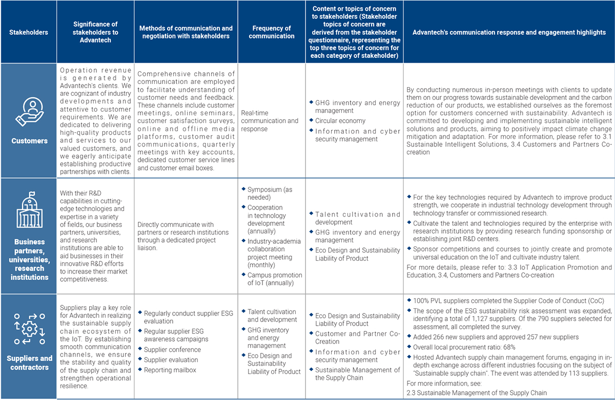 Stakeholder Communication Channels of Advantech