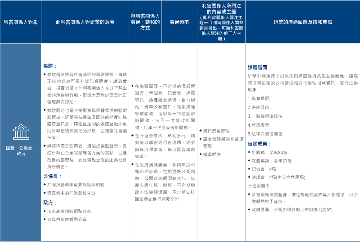 Stakeholder Communication Channels of Advantech