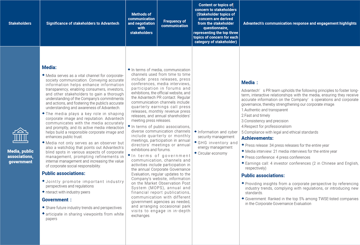Stakeholder Communication Channels of Advantech