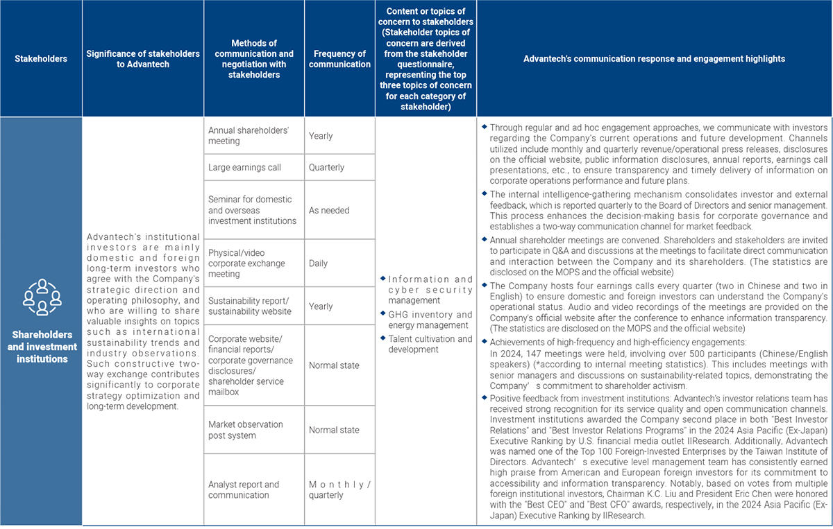 Stakeholder Communication Channels of Advantech