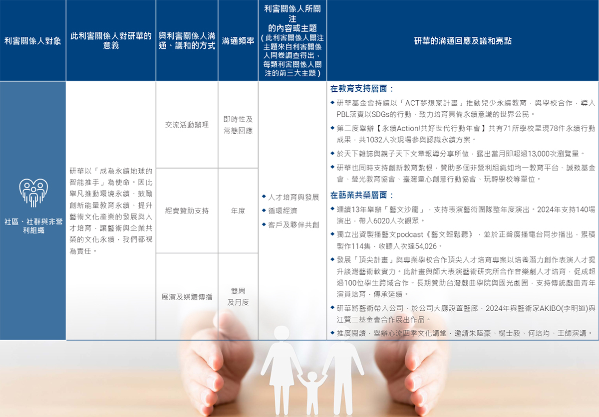 Stakeholder Communication Channels of Advantech