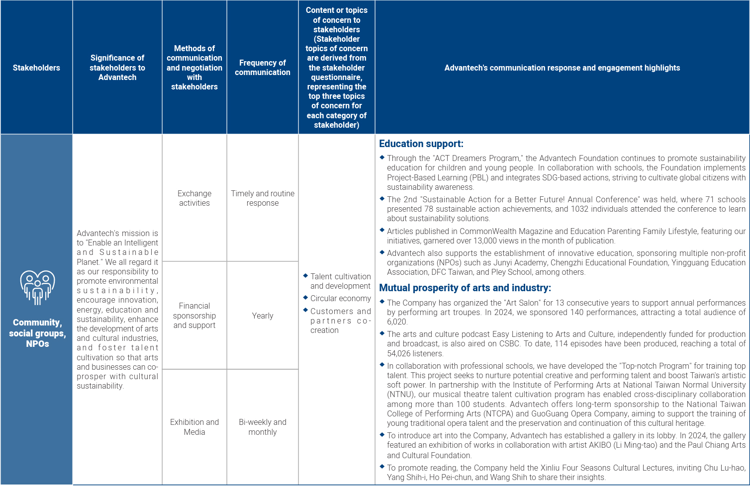 Stakeholder Communication Channels of Advantech