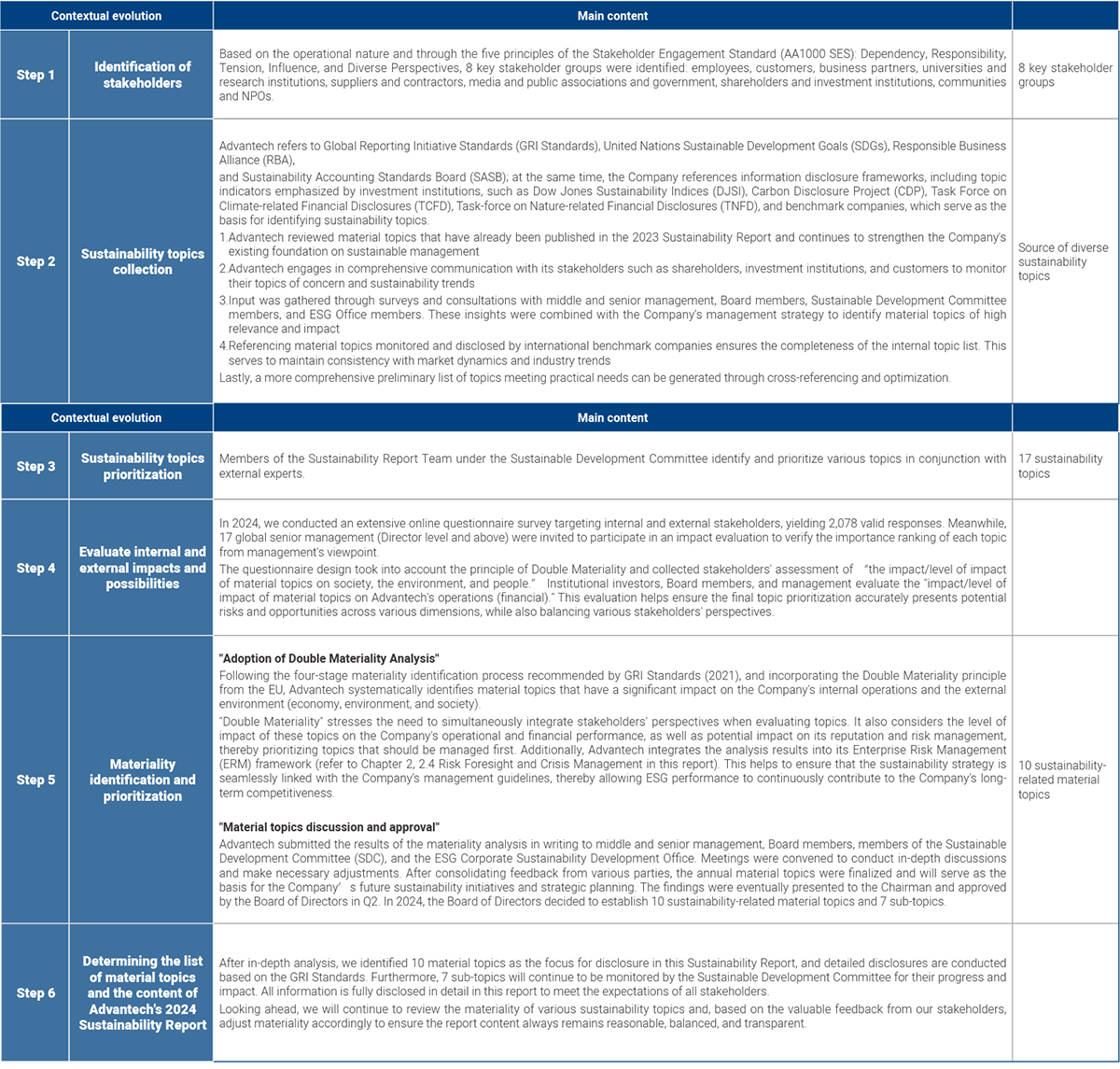 Sources of Advantech’s sustainability topics