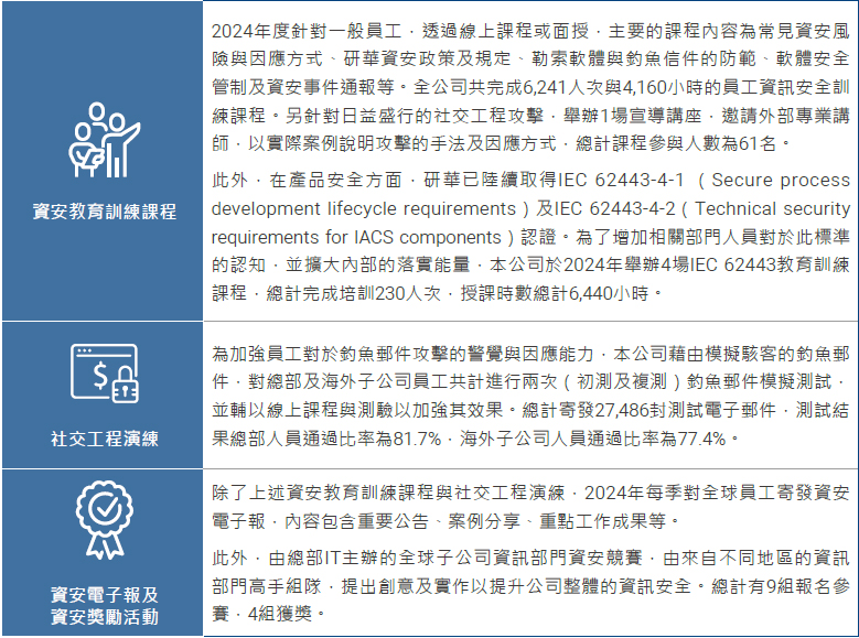 強化員工資安意識