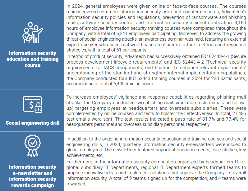 Reinforce employees' information security awareness