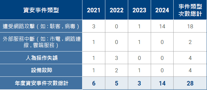 近四年資安事件狀況
