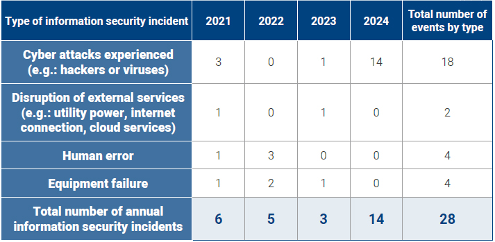 Status of Information Security Incidents in the Last Four Years