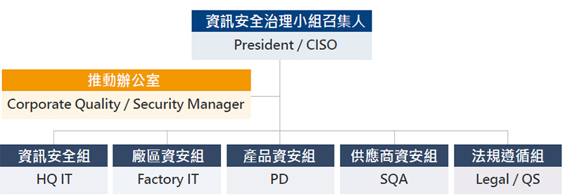資安團隊組織架構