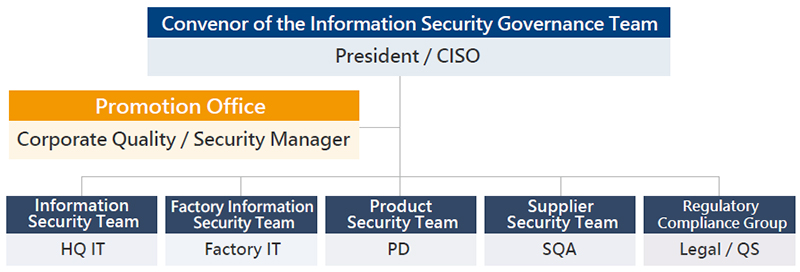 Organization Structure of Information Security Team