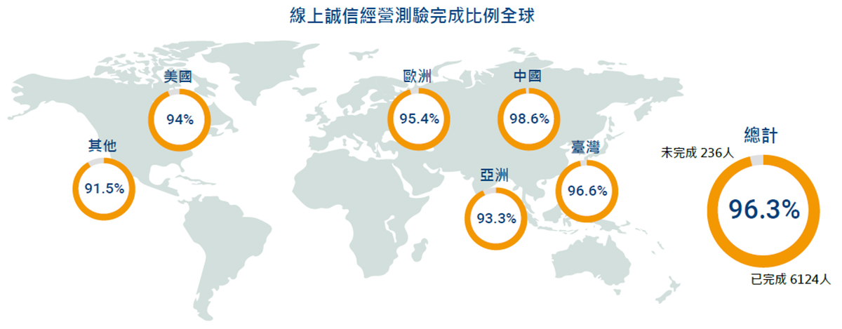 2023 線上誠信經營測驗完成比例