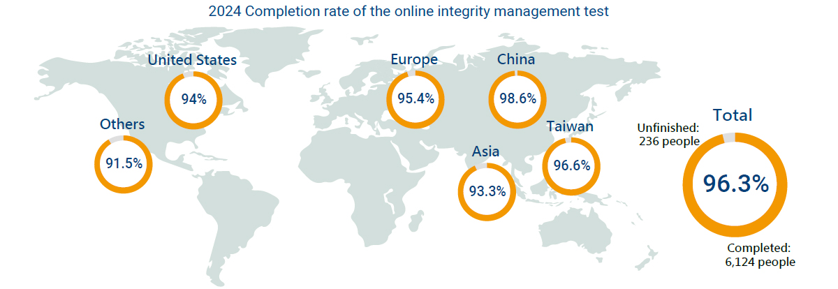 2023 Completion rate of the online integrity management test