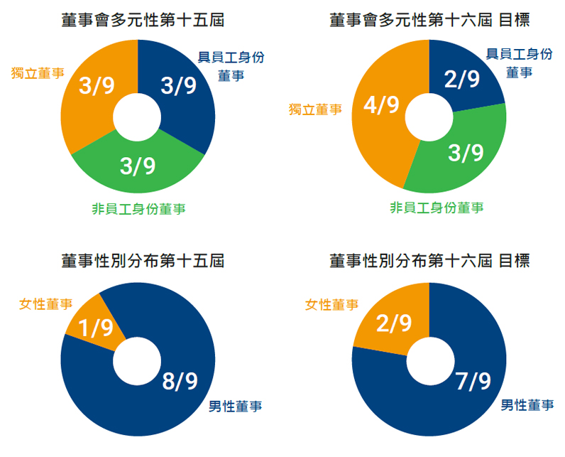 董事會之組成和運作