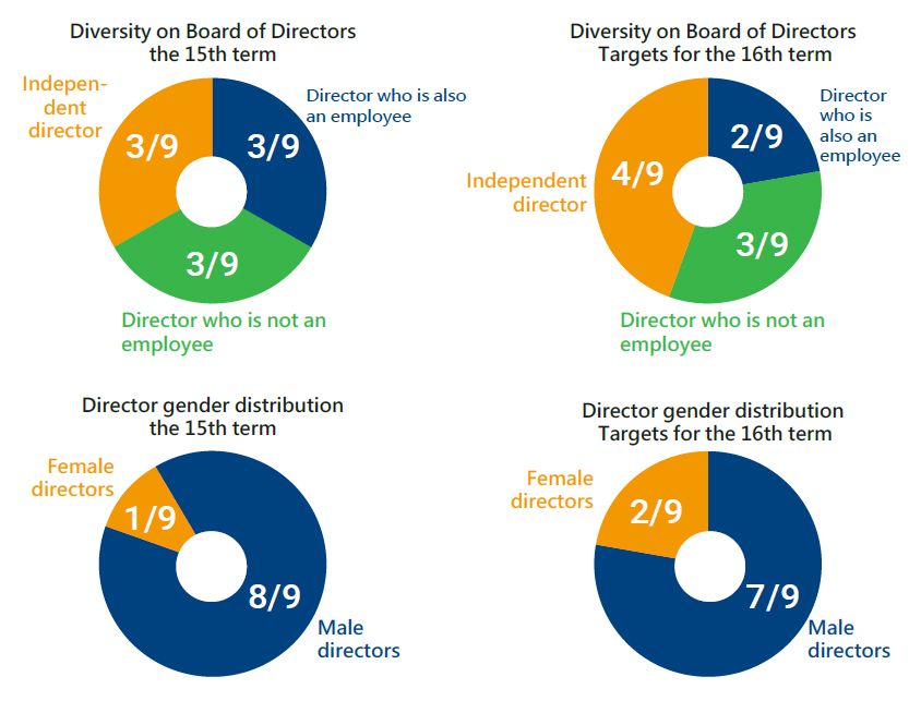 Composition and Operation of the Board of Directors