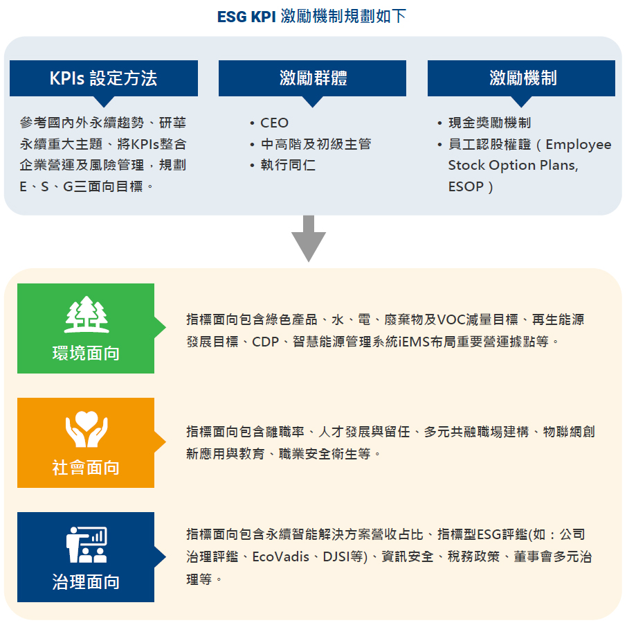ESG 績效表現與激勵機制