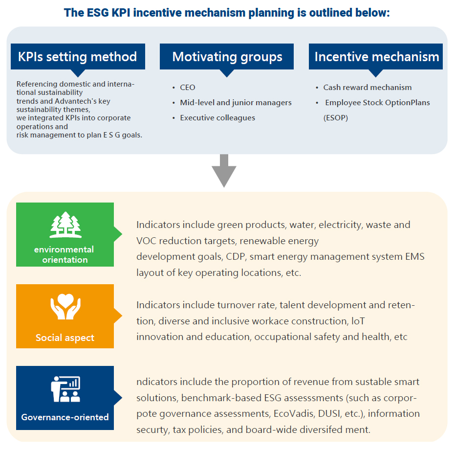 ESG Performance and Incentive Mechanism