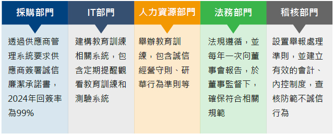 誠信經營:法令遵循、反貪腐與反競爭