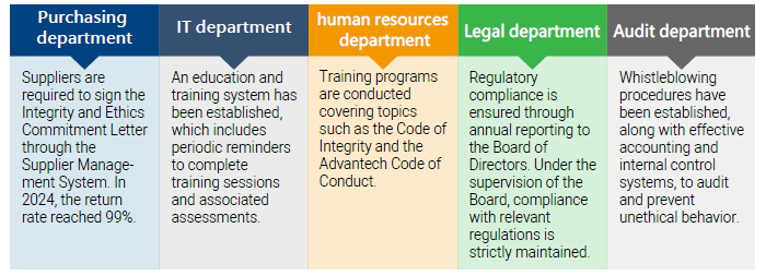 Promotion and implementation of integrity management