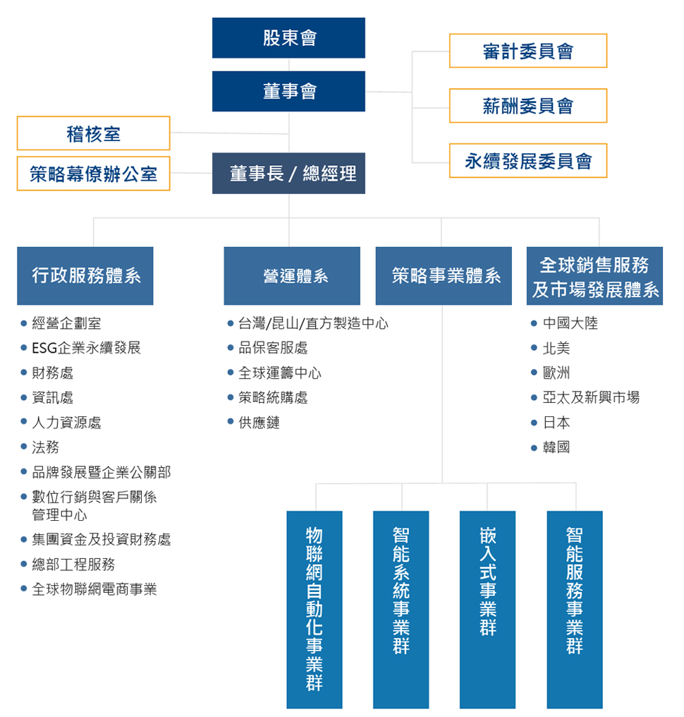 研華公司組織圖