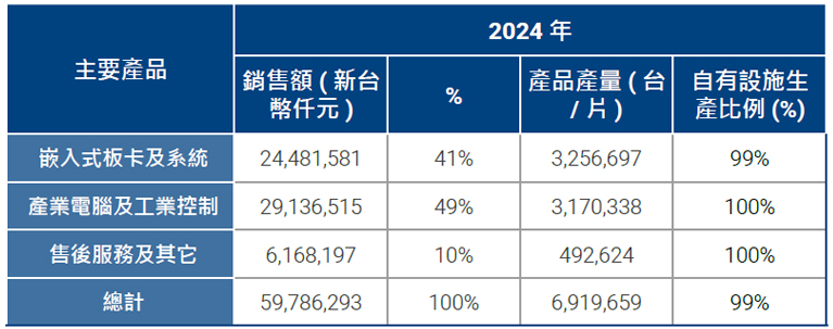 經營績效與品牌價值