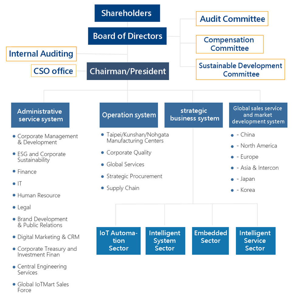 Organization Chart of Advantech