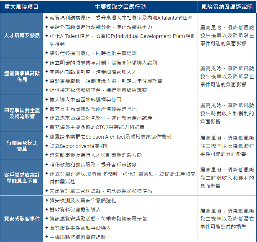 重大風險項目之因應行動及風險胃納