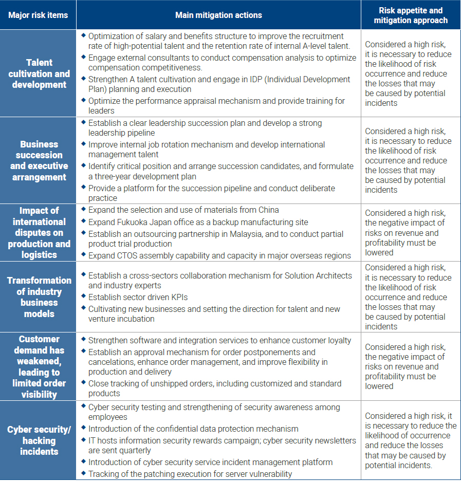 Mitigation actions and risk appetite for major risk items