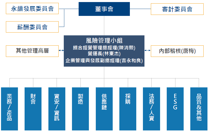 風險前瞻與危機管理