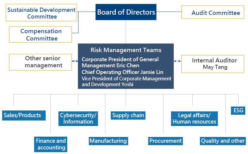 Risk Management Organization