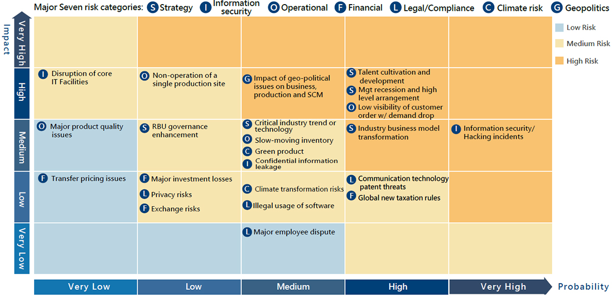 Advantech's Risk Map