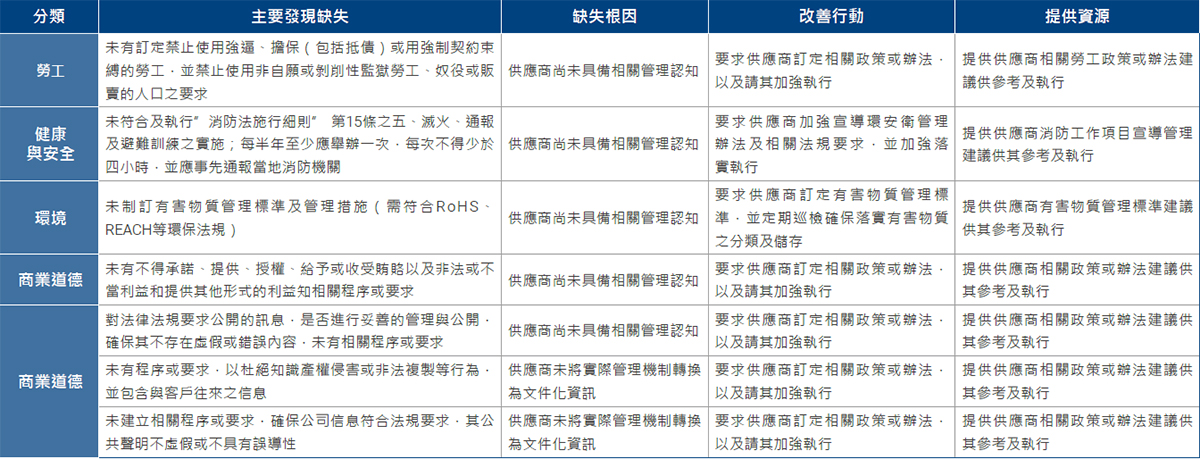2023 年重要供應商ESG 稽核缺失與改善行動