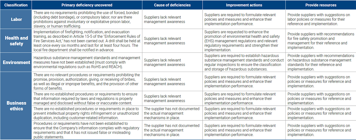 Significant suppliers ESG audit deficiencies and improvement actions in 2023