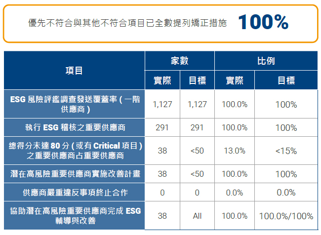 供應商風險鑑別與稽核輔導