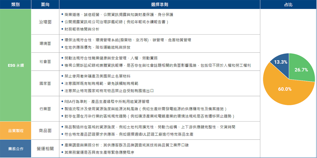 供應商永續性評選