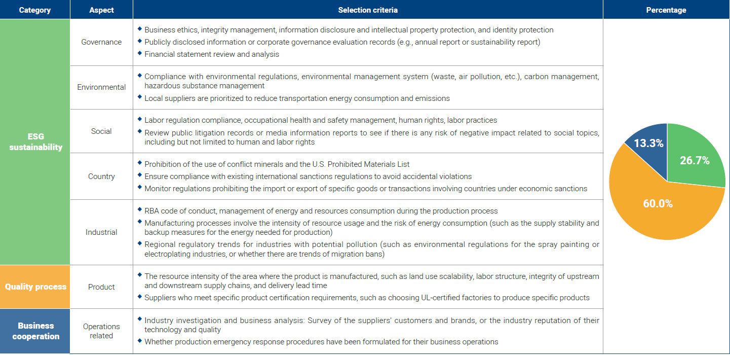 Supplier Sustainability Evaluation