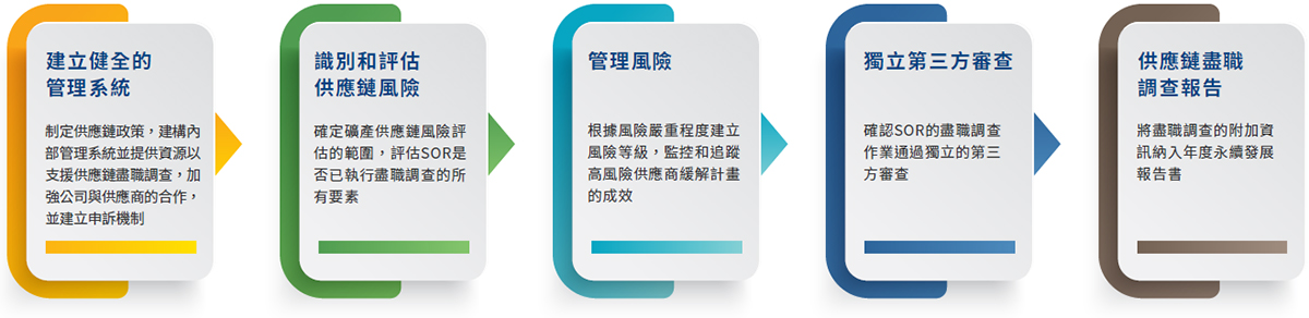 衝突礦產採購策略