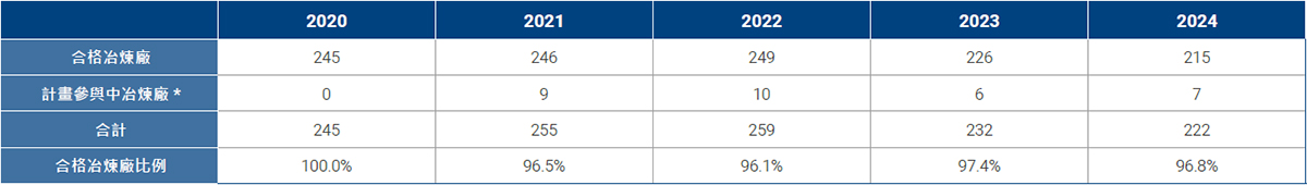 衝突礦產採購策略
