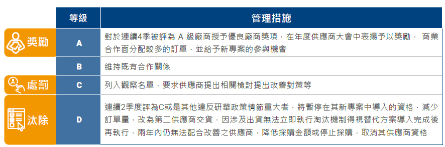 落實供應商評鑑與汰除機制
