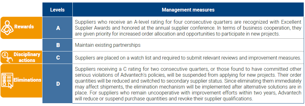 Supplier Evaluation and Elimination Mechanism
