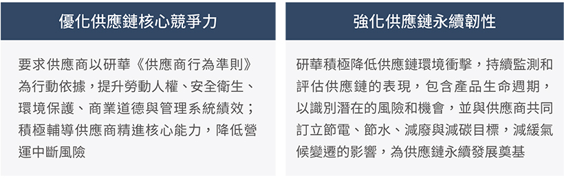 永續供應鏈管理目標